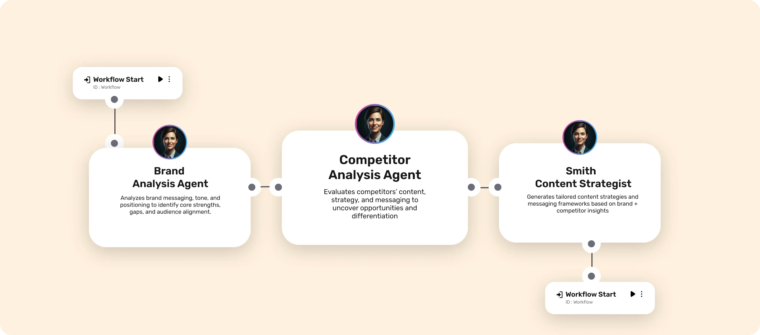 Multi Agent Orchestration